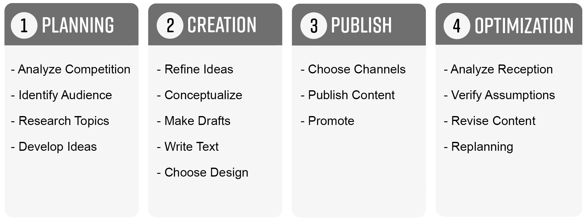 Content Creation Process