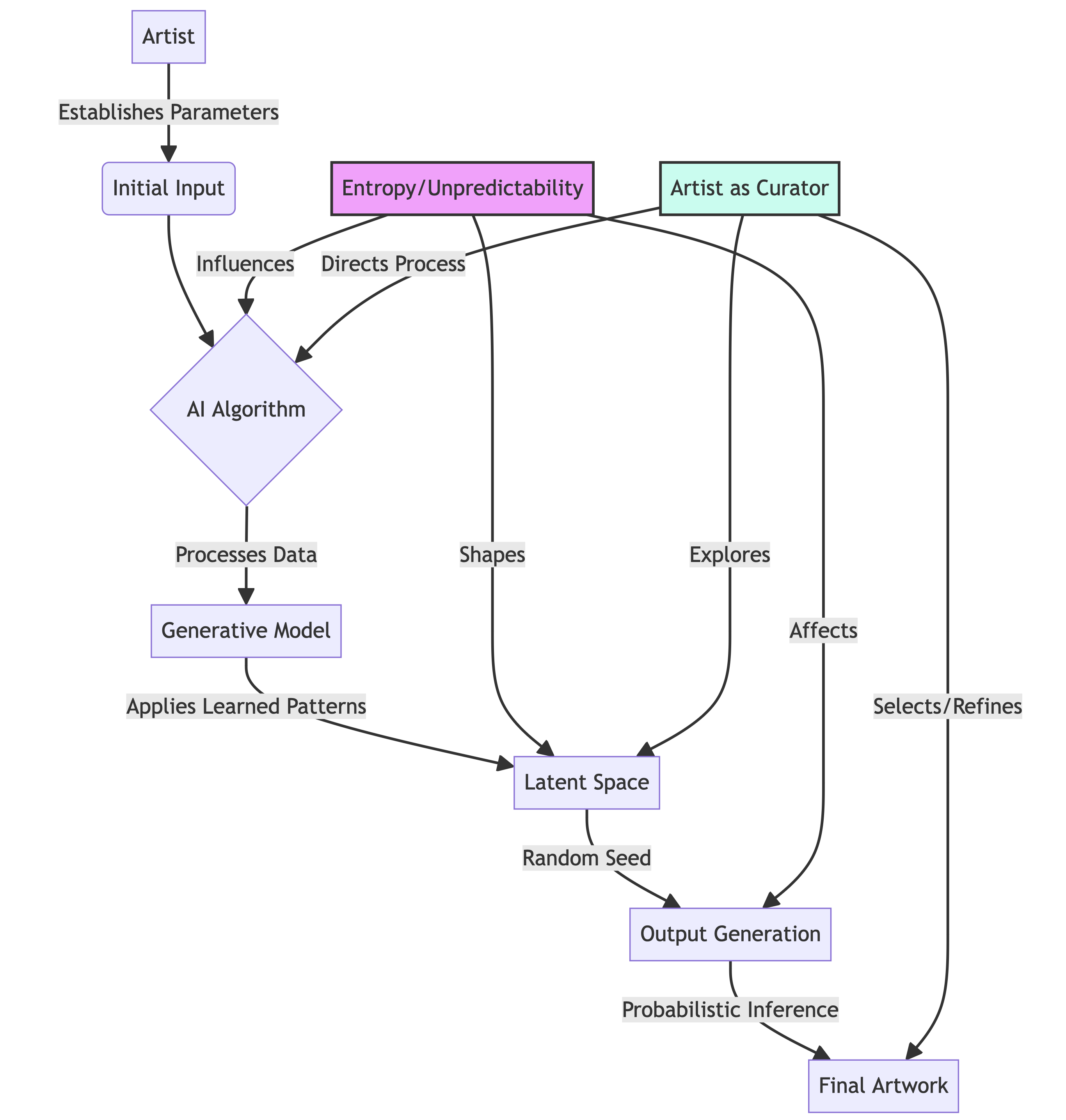 Entropic Shaping Process