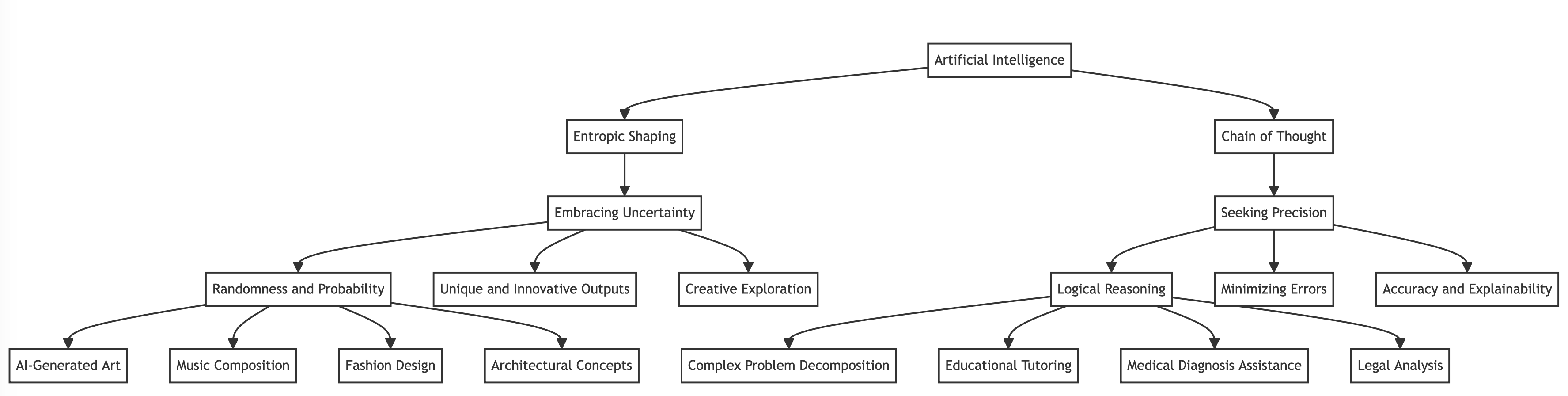 Entropic Shaping vs Chain-of-Thought