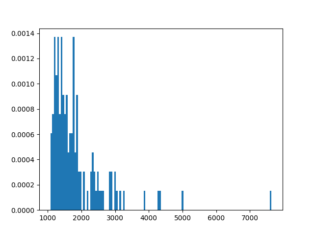 Histogram