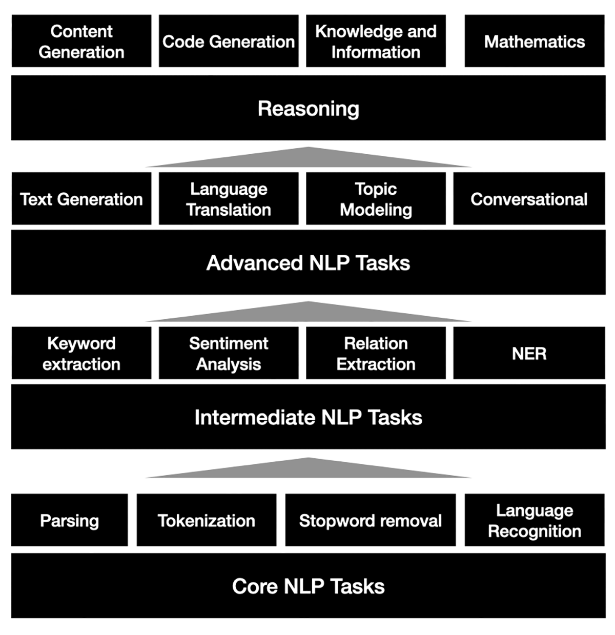 Harnessing the Power of LLMs for Advanced NLP Tasks