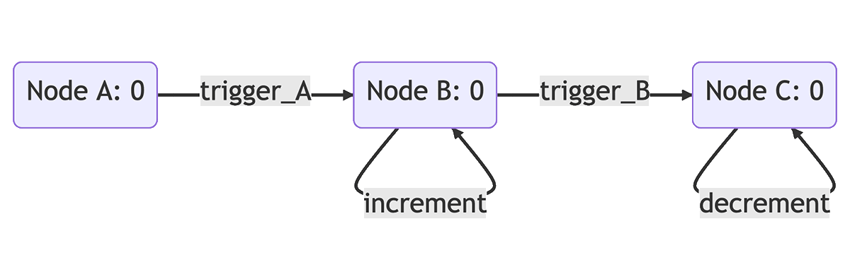 System Design Visualisation