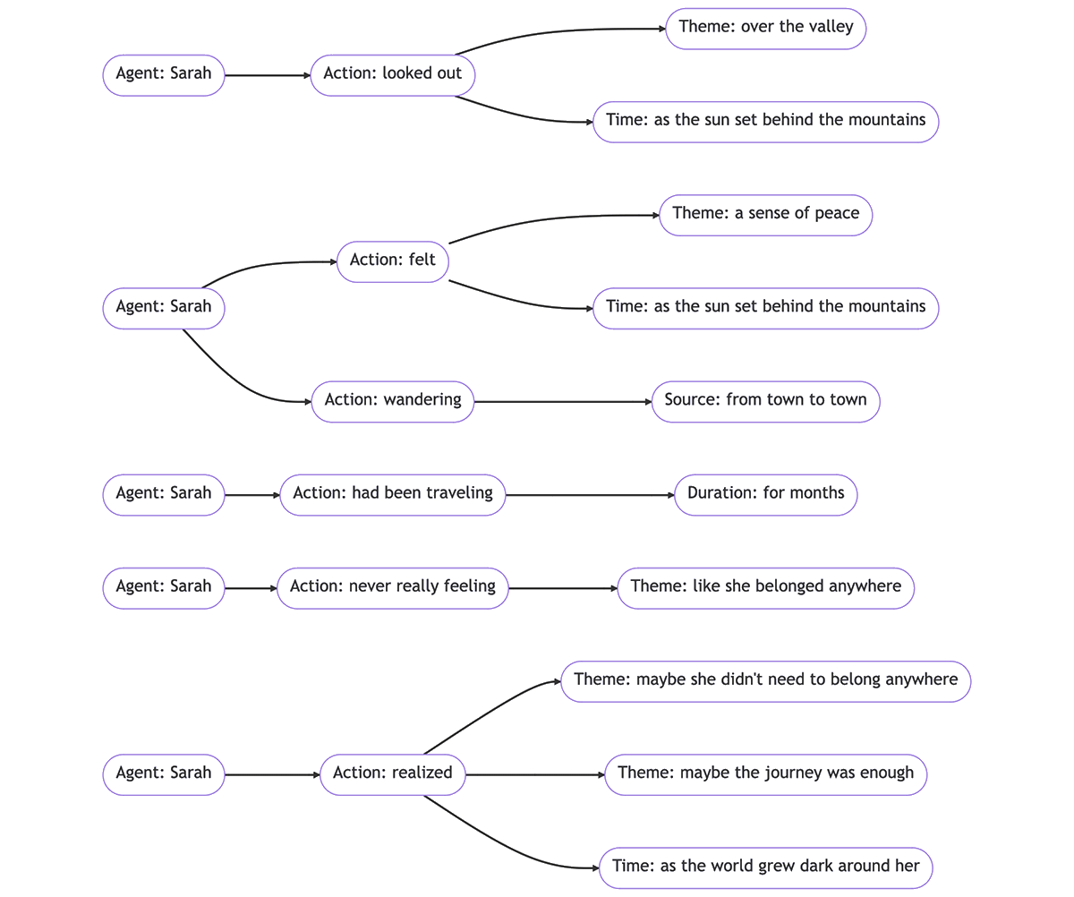 Mermaid Result for Semantic Role Labeling