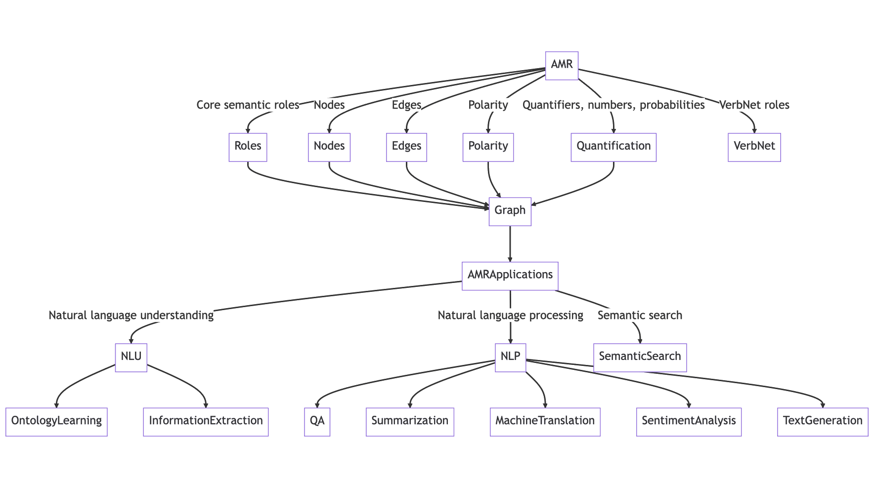 AMR Context Graph