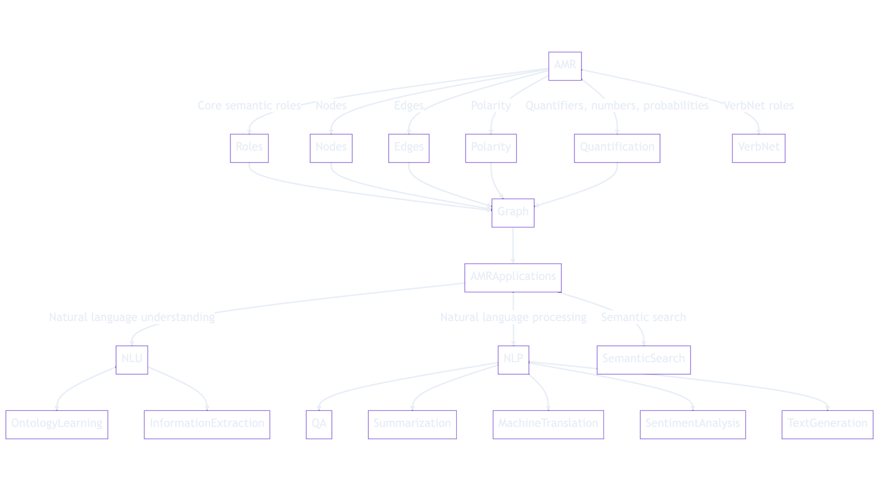 AMR Context Graph