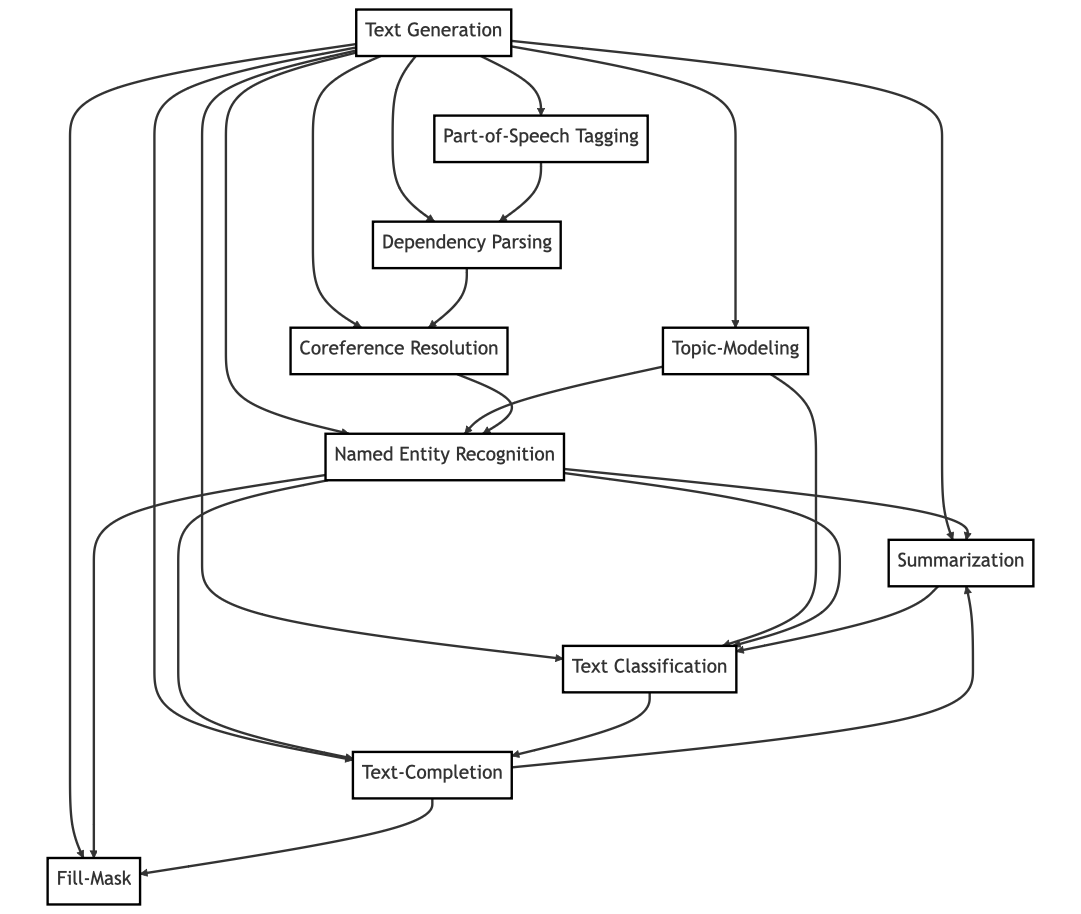 Relationship between Layers