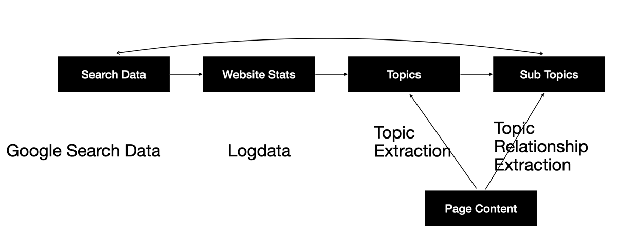 Topic Extraction Workflow